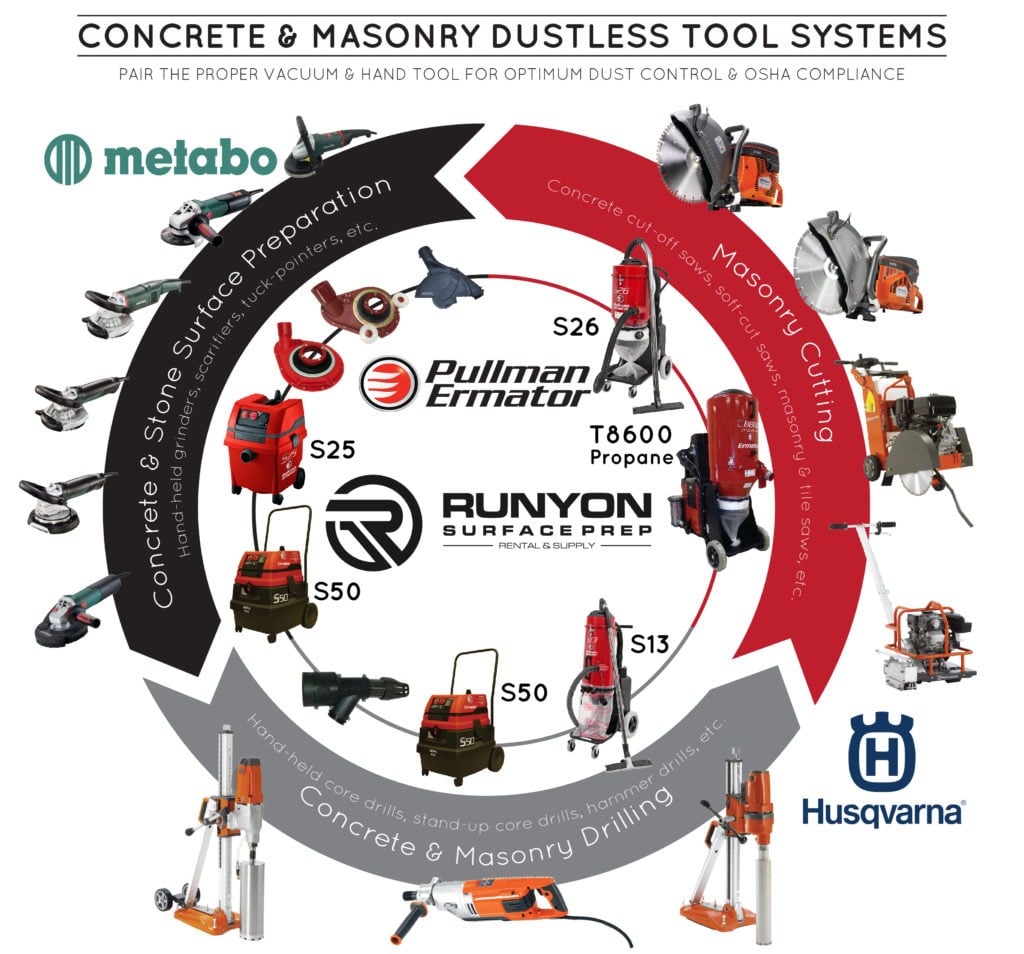 Concrete & Masonry Dustless Tool Systems