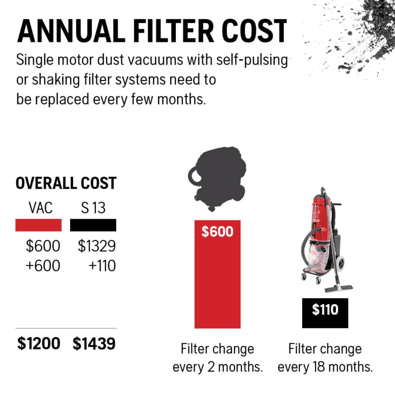 What Could it Cost You? A dust extraction analysis