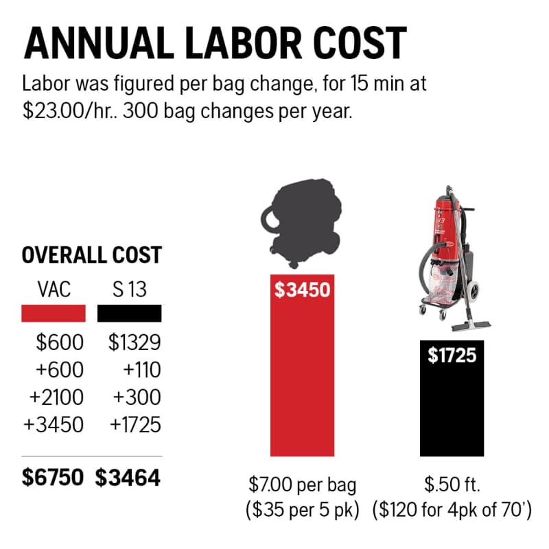 What Could it Cost You? A dust extraction analysis