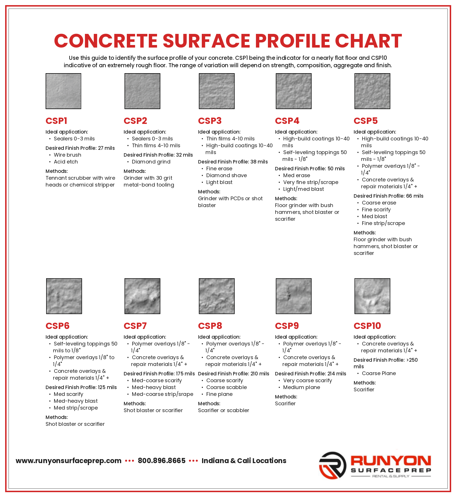 concrete surface profile chart
